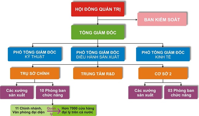 cach-ve-so-do-to-chuc-trong-powerpoint